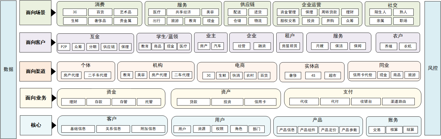 互联网金融整体业务架构